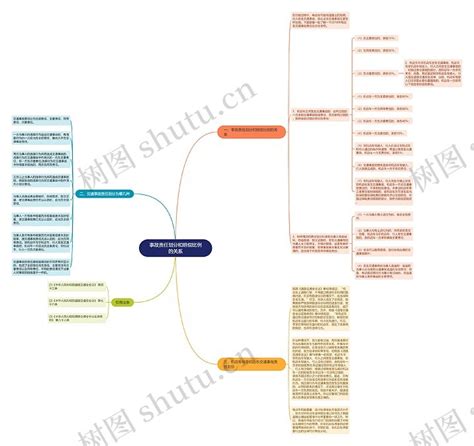 事故责任划分和赔偿比例的关系思维导图编号p7057784 Treemind树图