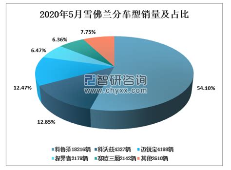 2020年1 5月雪佛兰销量情况统计分析 智研咨询