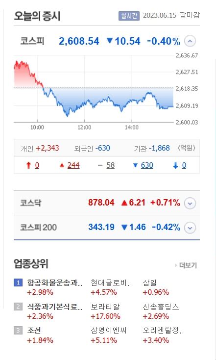 코스피 외국인·기관 매도에 하락 2608선 마감 코스닥은 2차전지주 강세에 상승 푸드경제신문 Organiclife