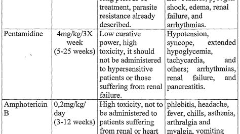 Drugs And Their Effects - Effect Choices