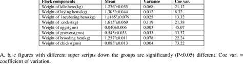 Effect Of Naked Neck Gene On Egg And Body Weight Of Flock Components