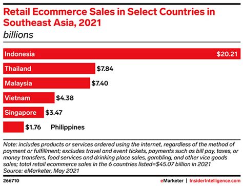 The Top 6 Southeast Asia E Commerce Market 2021