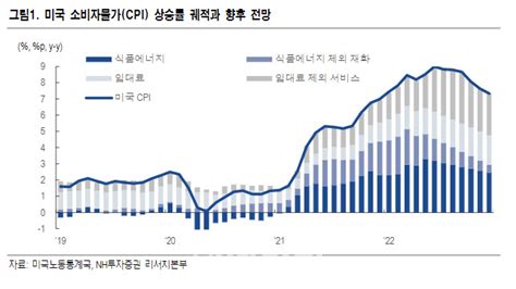 美 6월 Cpi 91내년 초까지 연준 정책 전환 어려워