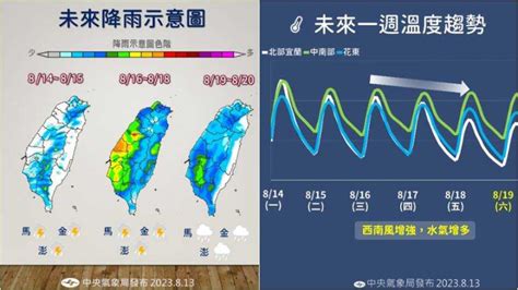 氣象局呼籲明日2地嚴防高溫 週三西南風增強大雨機率高 生活 Ctwant