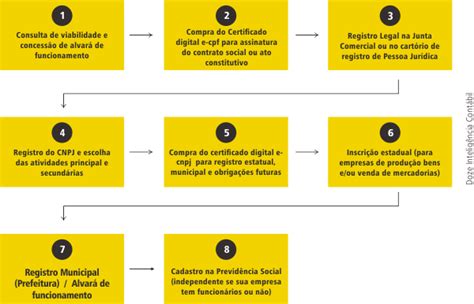 Dicas Para Uma Abertura Profissional De Sua Empresa Doze