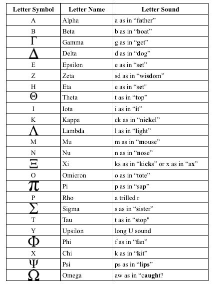 W6 Social Studies Ancient Greek Alphabet Sounds