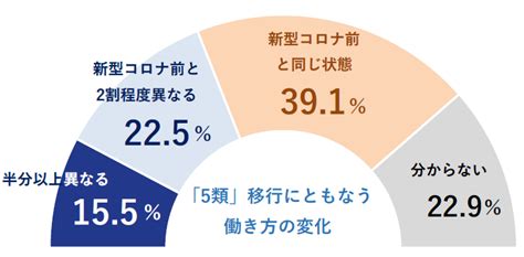 新型コロナ「5類以降」で働き方がコロナ前と「大きく変わる」企業、155％ リモートワーク・テレワークの定着が追い風も4割近い企業でコロナ前に