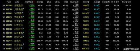 本周個股超跌榜，7股跌幅 10 以上 每日頭條