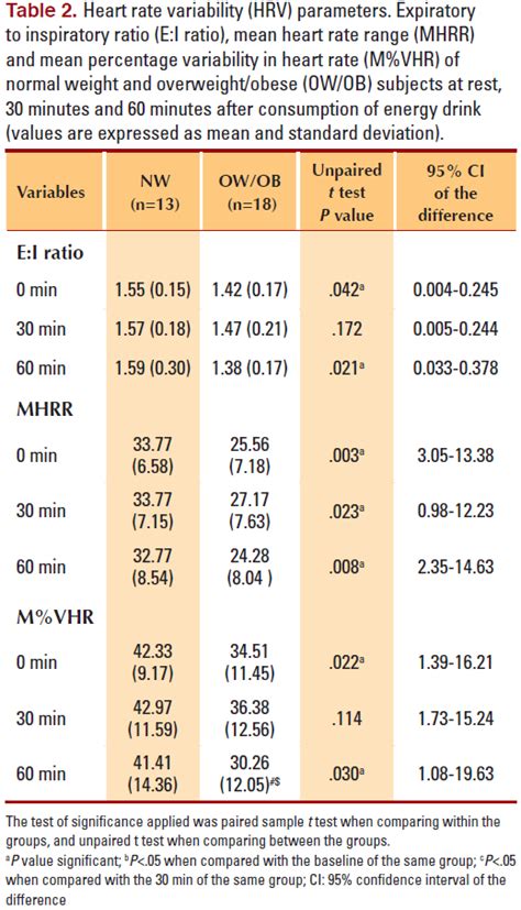 Healthy Heart Rate Variability Heart Rate Variability Analysis