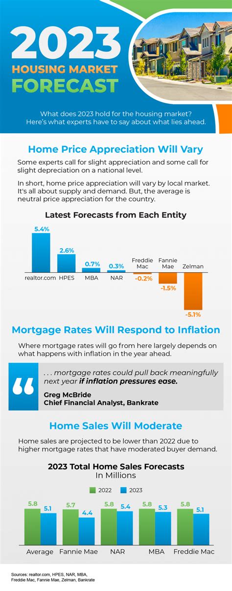 2023 Housing Market Forecast [INFOGRAPHIC]