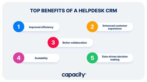 Transforming Customer Support With Helpdesk Crm And Ai Capacity