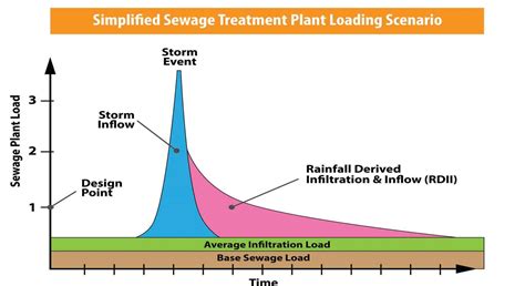 Identifying And Mitigating Infiltration And Inflow Ruekert Mielke Inc