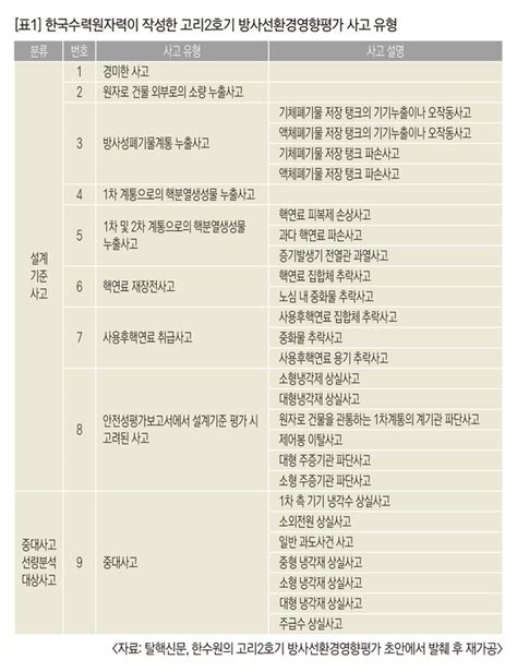 고리2호기 방사선 환경영향평가 무엇이 문제인가