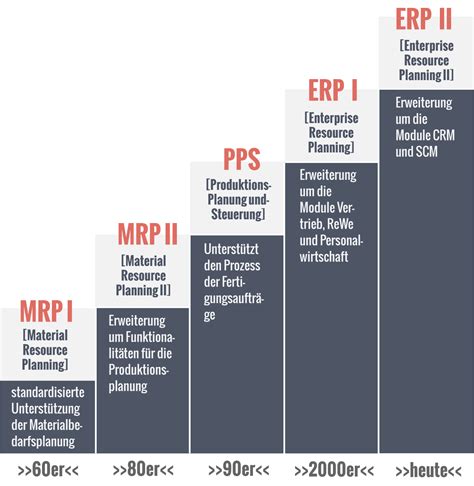 ERP System Definition Vergleich Vor Und Nachteile