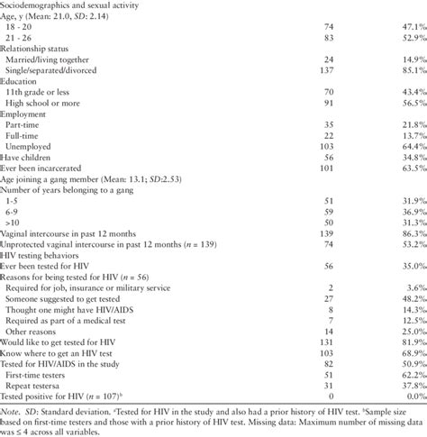 Sociodemographic Characteristics Sexual Activity And Hiv Testing