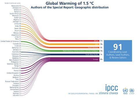 Authors and Review Editors — Global Warming of 1.5 ºC