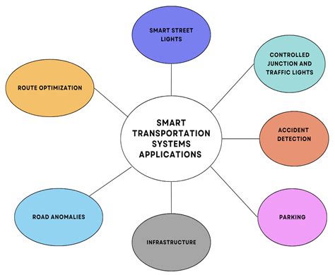 Sensors Free Full Text Smart Transportation An Overview Of Technologies And Applications