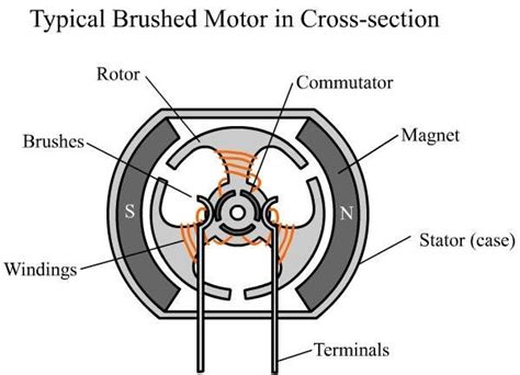 11 Diagrama De Un Motor Con Escobillas De Grafito Brushes Que Hacen