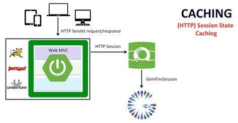 Session State Caching With Spring