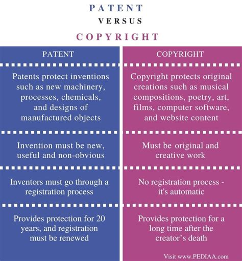 What Is The Difference Between Patent And Copyright Pediaa