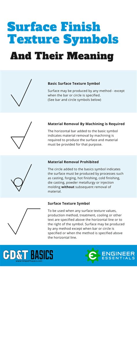 Surface Finish Symbols Chart Gdandt Basics