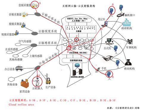 科学网—城市云脑，基于互联网云脑的智慧城市新架构（初稿） 刘锋的博文