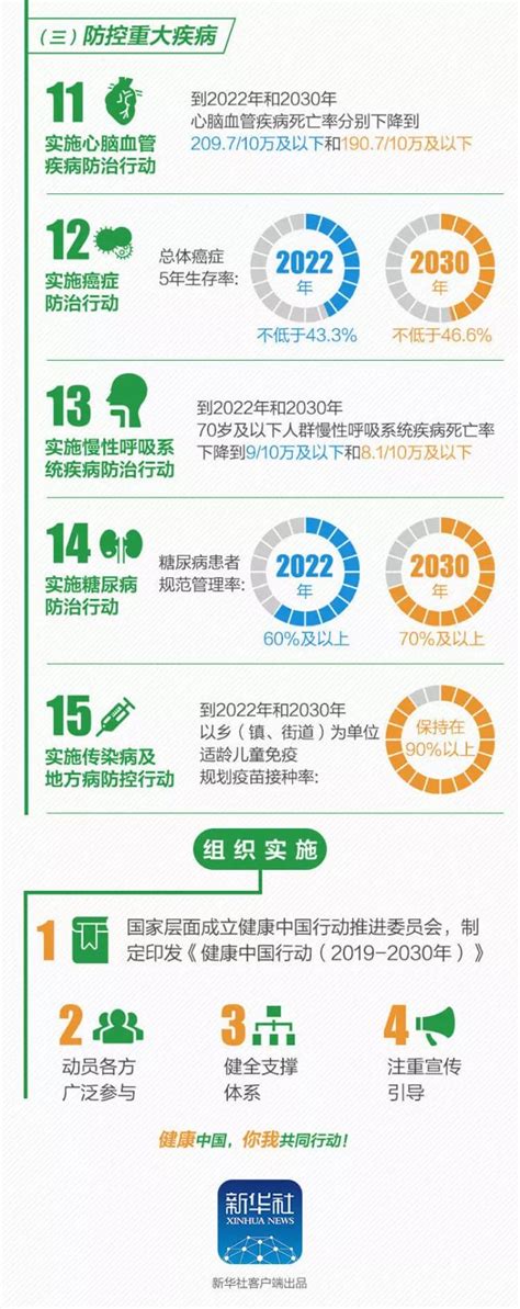 【解读】一图读懂：健康中国行动（2019－2030年） 澎湃号·政务 澎湃新闻 The Paper