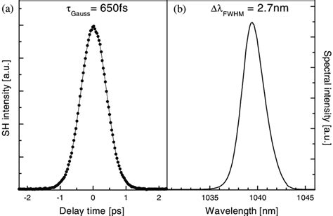 A Intensity Autocorrelation Of Ghz Pulse Train From A Vecsel