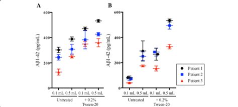 Tween 20 Pretreatment Increases Recovery Of Cerebrospinal Fluid Csf