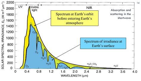 Atmospheric Environments Short Wave Radiation