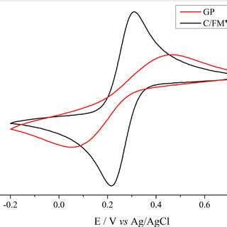 Cyclic Voltammograms In Ps Ph With Mol L Of O Pd In