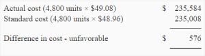 Exercise 7 Variance Analysis With Journal Entries Accounting For