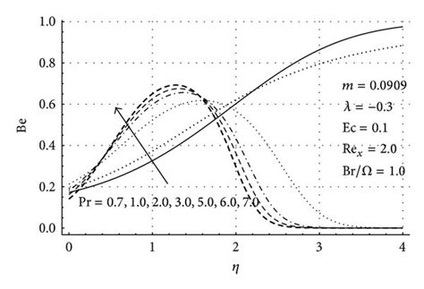 Effects Of Prandtl Number Pr On The Bejan Number Be Download