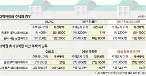 3억이하 5·3억~6억 10로 주택 재산세 증가율 제한