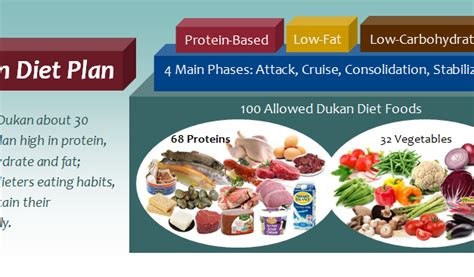 The Dukan Diet Archives Dietplan 101