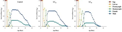 Age Stage Specific Survival Rate Sxj Of Panonychus Citri Treated At Download Scientific