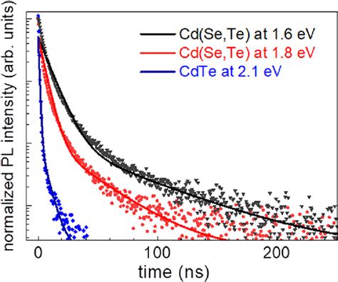 Normalized Time Resolved Pl Decays From Cdte Znte And Cd Se Te Znte