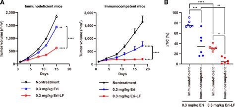 Figure 1 From Liposome Encapsulated Eribulin Shows Enhanced Antitumor