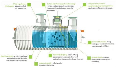 Biologiczna Oczyszczalnia Ciek W Monta Projekt Sanitarka Bia Ystok