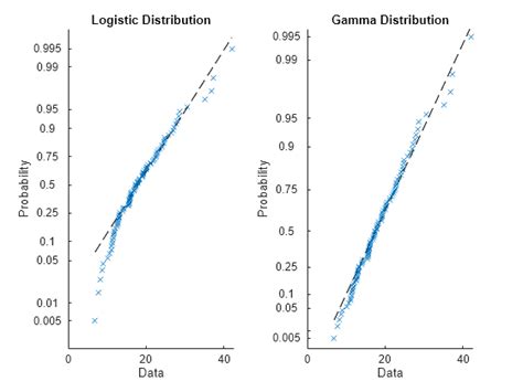 Distribution Plots