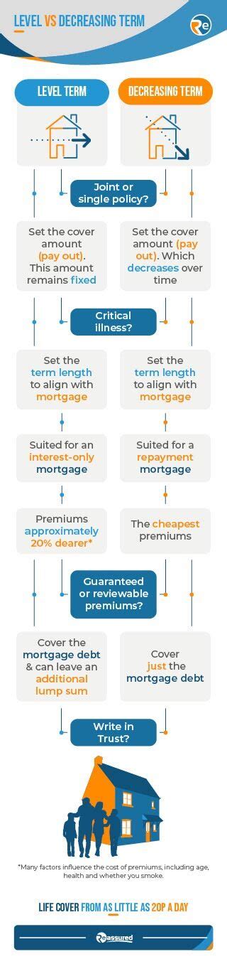 Level Term Vs Decreasing Term Life Insurance Reassured