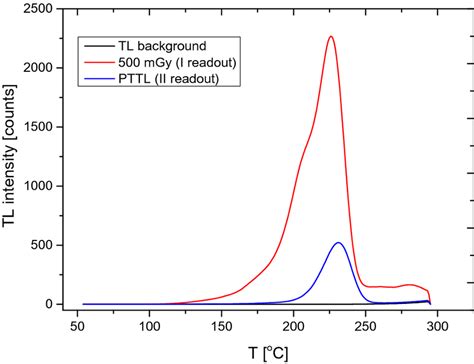 TL Glow Curves Obtained For A MTS N Dosimeter Irradiated With A Dose Of