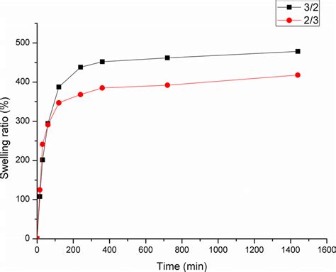 Swelling Ratio As A Function Of Time For Poly Acrylamide Co Acrylic Download Scientific Diagram