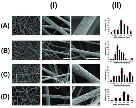sem images   size distribution  fiber diameter ii