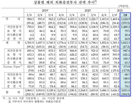 국내 기관투자가 외화증권투자 3811억불주식·채권 늘고 Kp 감소 디지털타임스