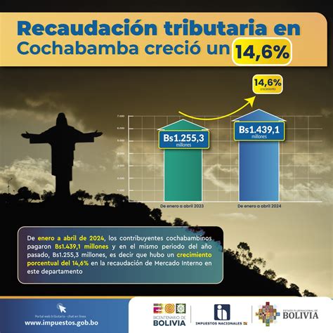 Abi Aporte Tributario De Cochabamba Crece Un 14 6 Y Alcanza A Bs 1