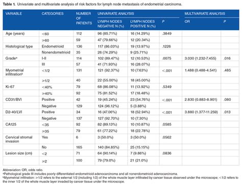 Univariate And Multivariate Analysis Of Risk Factors For Lymph Node Download Scientific Diagram