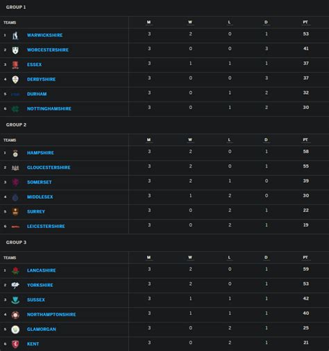 County Championship Standings after 3 Rounds (ESPN Cricinfo) : r/Cricket