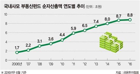 10년새 10배 급증 부동산펀드 꼭지 찍었나 파이낸셜뉴스