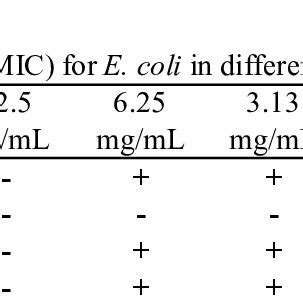 Minimum Inhibition Concentration MIC For S Enterica Ser Typhi In